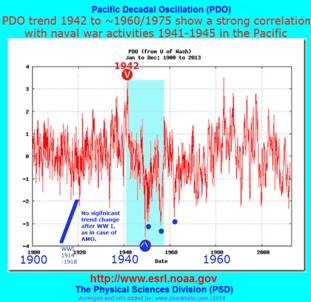 PDO change due to Second Wolrd War?